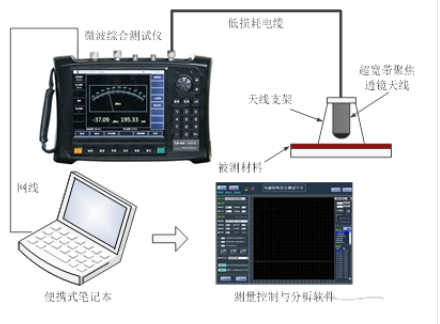 材料吸波、屏蔽性能測(cè)試系統(tǒng) （10MHz~500GHz）